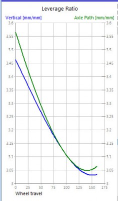 Giant AC2 Lev.ratio.jpg