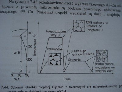 Schemat przesycania i starzenia.